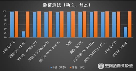 樣品除菌率(動態(tài)、靜態(tài)) 圖片來源:中國消費者協(xié)會網(wǎng)站