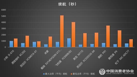 樣品開啟最大功率和最小功率續(xù)航時間 圖片來源:中國消費者協(xié)會網(wǎng)站