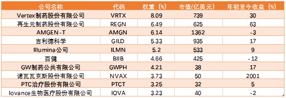 老虎證券基金超市:重新站上風(fēng)口的生物科技板塊