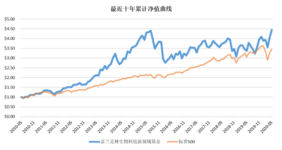 老虎證券基金超市:重新站上風(fēng)口的生物科技板塊