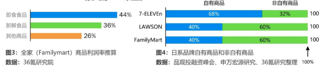 幾大便利店的自有商品占比