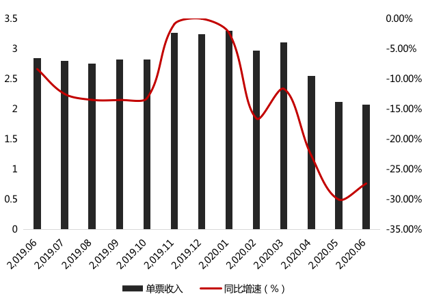 數(shù)據(jù)來(lái)源:根據(jù)公司公告整理