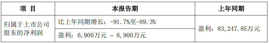數(shù)據(jù)來(lái)源:公司公告