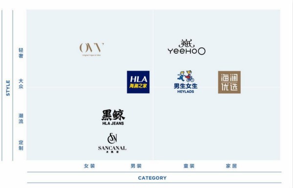 圖| 海瀾之家的品牌矩陣示意圖