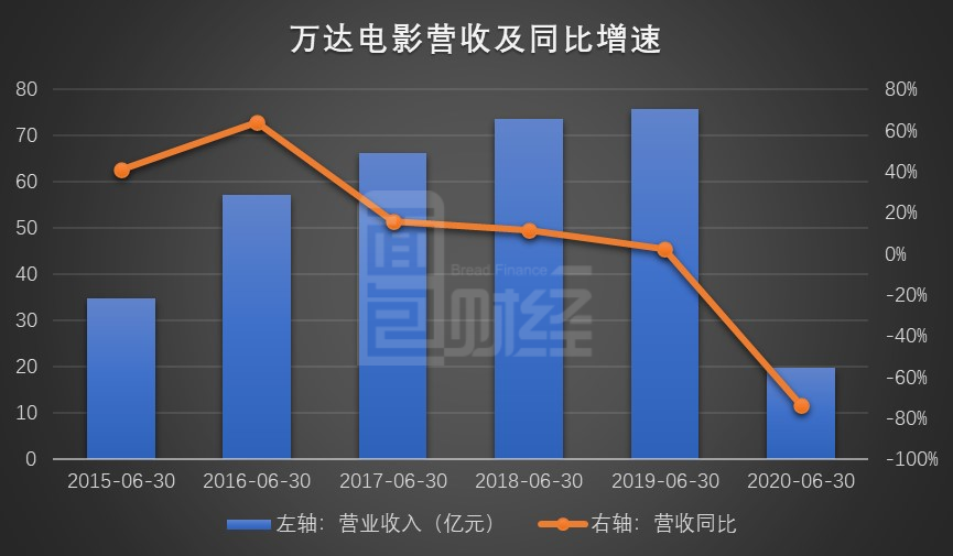 圖1: 2015-2020年上半年萬(wàn)達(dá)電影營(yíng)業(yè)收入及同比增速