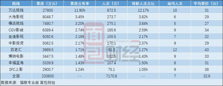 圖3: 2020年初-2020年8月3日各院線經(jīng)營(yíng)數(shù)據(jù)