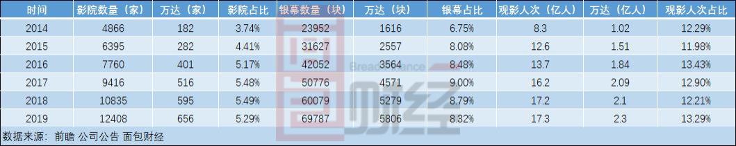 圖4: 2014-2019年萬(wàn)達(dá)電影市場(chǎng)占有率