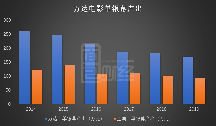 圖5:2014-2019年萬(wàn)達(dá)電影單銀幕產(chǎn)出
