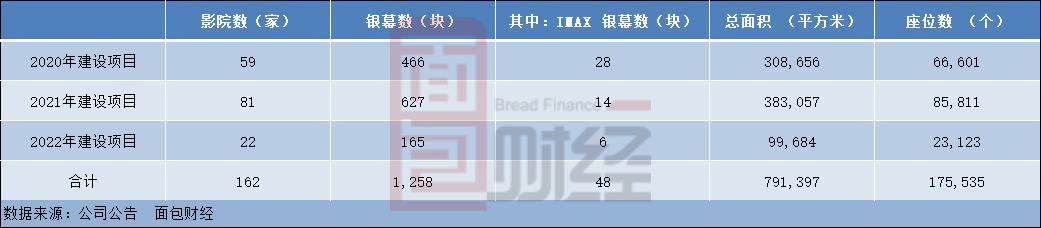 圖6:萬(wàn)達(dá)電影擬募集資金投向