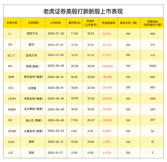 貝殼找房赴美IPO,老虎證券已開啟0費用打新