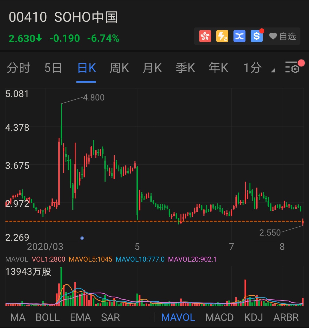 SOHO中國日K線