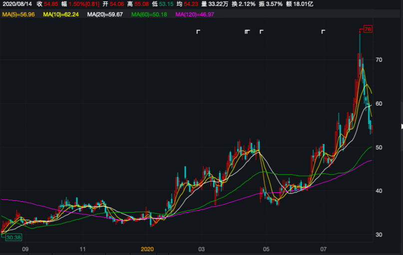 數(shù)據(jù)來源:Wind