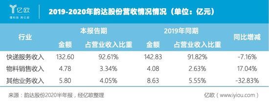2019-2020年韻達(dá)股份營(yíng)收情況(單位:億元).jpeg 2019-2020年韻達(dá)股份營(yíng)收情況(單位:億元).jpeg