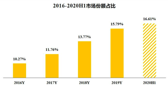 韻達(dá)股份2016-2920H1市場(chǎng)份額占比.png 韻達(dá)股份2016-2920H1市場(chǎng)份額占比.png