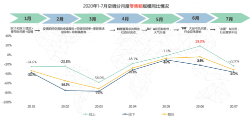 圖1:2020年1-7月空調(diào)零售額同比增長(zhǎng) 來源:奧維云網(wǎng)