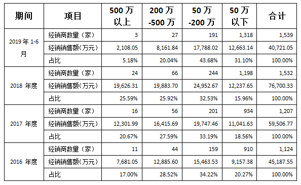 報告期李子園經(jīng)銷商銷售規(guī)模分布情況 數(shù)據(jù)來源:招股書
