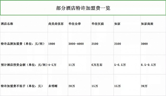 圖注:數(shù)據整理自各酒店官方渠道