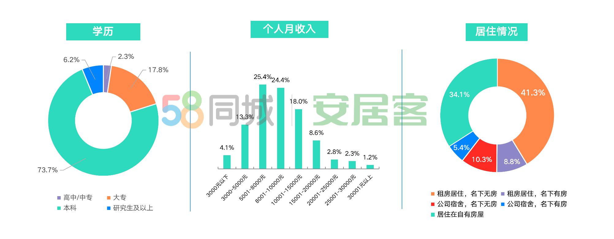 圖片來(lái)源:2020年單身青年居行報(bào)告
