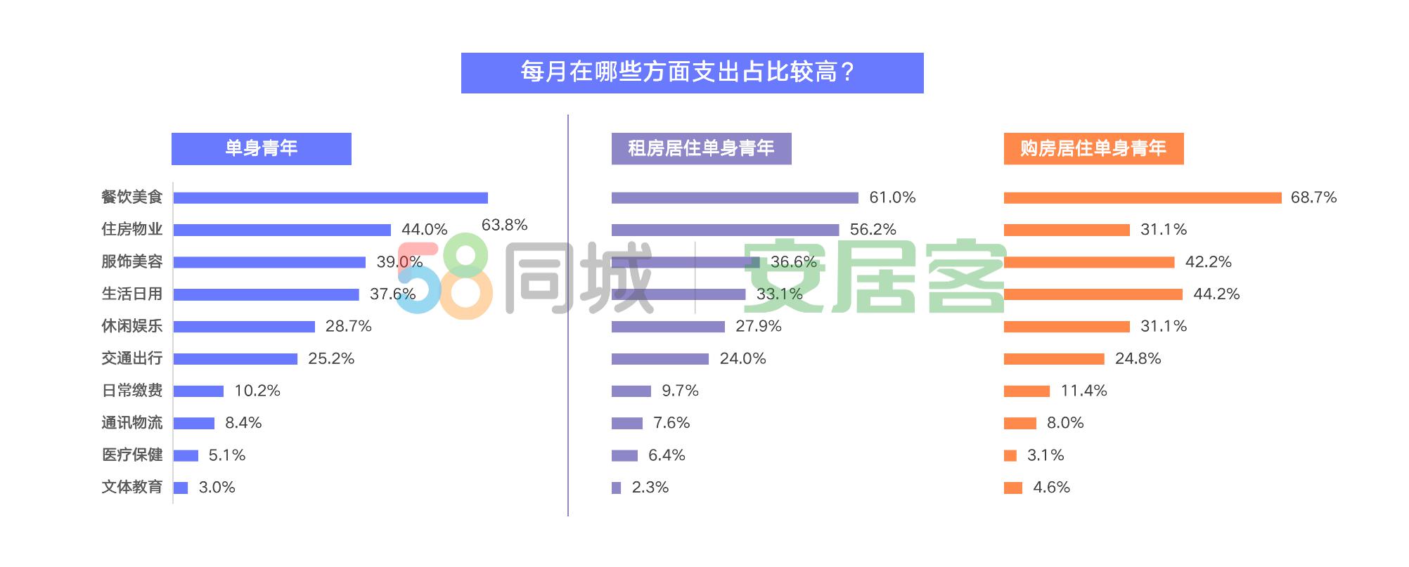 圖片來(lái)源:2020年單身青年居行報(bào)告
