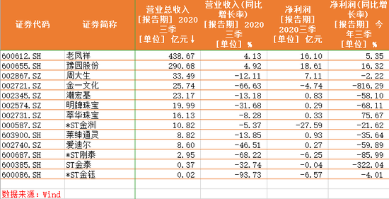 珠寶公司前三季度業(yè)績(jī)情況