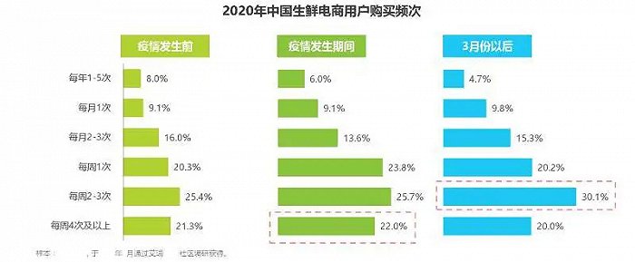 生鮮電商通過O2O分一杯羹