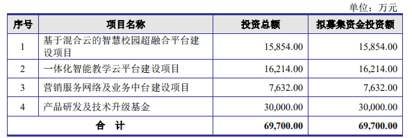來源:招股書