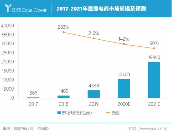 2017-2021年直播電商市場(chǎng)規(guī)模及預(yù)測(cè) 2017-2021年直播電商市場(chǎng)規(guī)模及預(yù)測(cè)