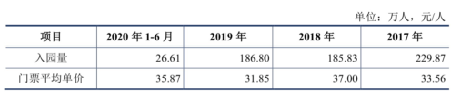 數(shù)據(jù)來源:公司招股書
