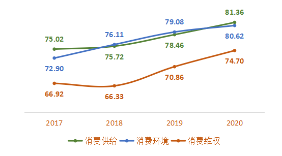 圖為:2017-2020年消費(fèi)者滿(mǎn)意度一級(jí)指標(biāo)得分(來(lái)源:中國(guó)消費(fèi)者協(xié)會(huì))