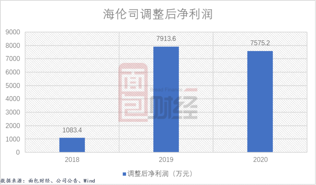 圖4:2018年至2020年海倫司調(diào)整后凈利潤(rùn)由于成本的快速增長(zhǎng),公司的調(diào)整后凈利潤(rùn)在2020年呈下降趨勢(shì)。2020年,公司調(diào)整后凈利潤(rùn)為7575.2萬(wàn),同比下降了4.27個(gè)百分點(diǎn)。