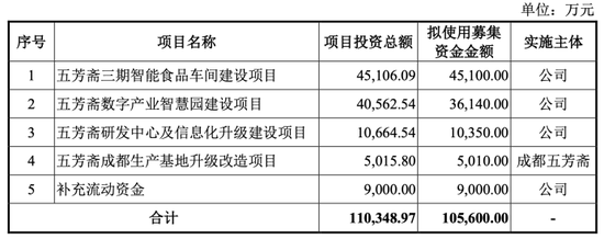 圖/五芳齋招股書