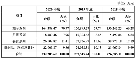 圖/五芳齋招股書