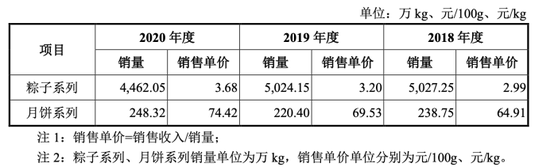圖/五芳齋招股書