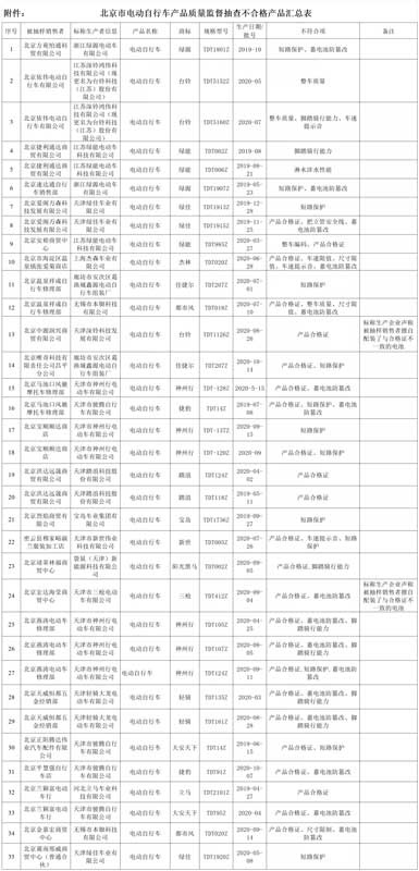 △北京市電動自行車產(chǎn)品質(zhì)量監(jiān)督抽查不合格產(chǎn)品匯總表