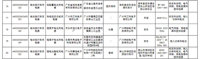 圖源:廣東省市場監(jiān)督管理局網(wǎng)站