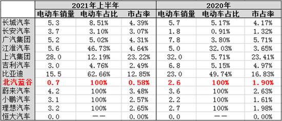 2020年和2021年上半年主要上市乘用車企電動車銷售數(shù)據(jù)