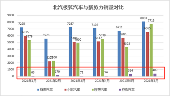 極狐汽車與新勢力銷量對比