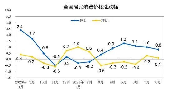 CPI漲跌幅走勢(shì)圖。來(lái)自國(guó)家統(tǒng)計(jì)局