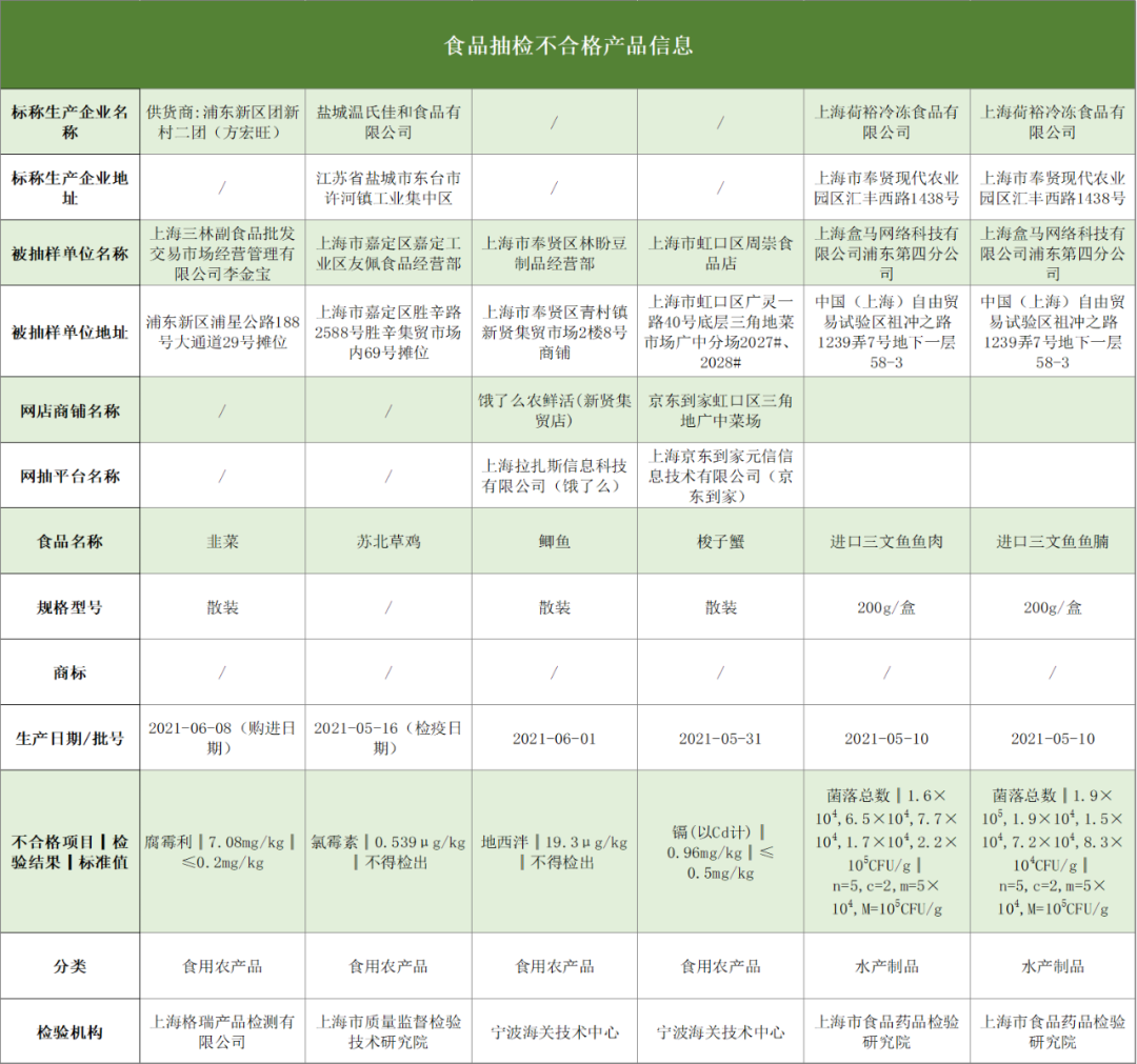 “上海市場監(jiān)管”微信公號(hào)圖