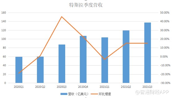 數(shù)據(jù)來源:特斯拉財報