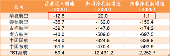 上市航司2020年業(yè)績增速對比