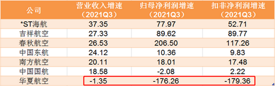 上市航司2021Q3業(yè)績增速對比