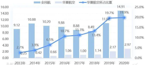 華夏航空支線補(bǔ)貼和占比