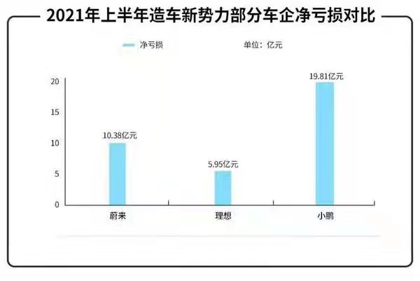 2021年上半年造車新勢力部分車企凈虧損對比