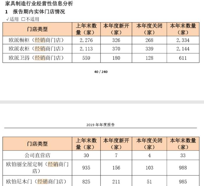 截自歐派家居2019年年報數(shù)據(jù)