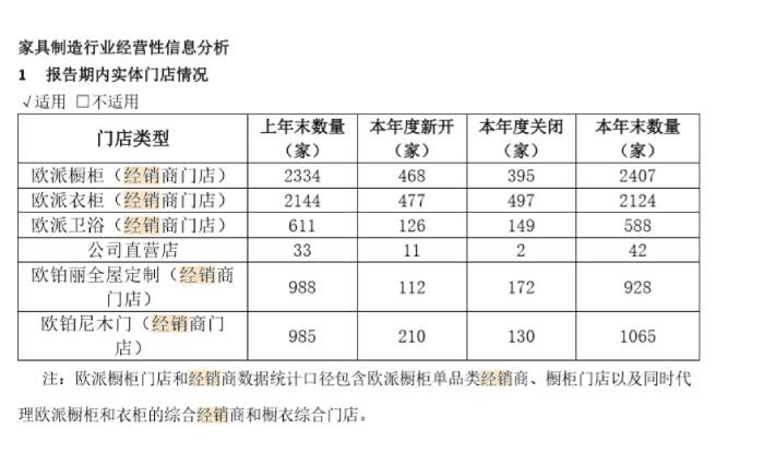 截自歐派家居2020年年報