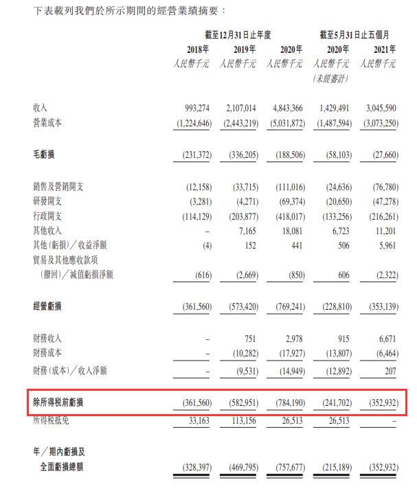 截圖來源:順豐同城招股公告