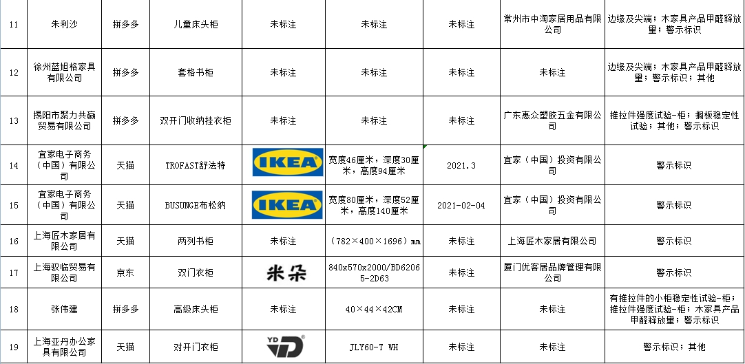 上海市市場(chǎng)監(jiān)督管理局2021年兒童家具監(jiān)督抽查不合格情況表截圖