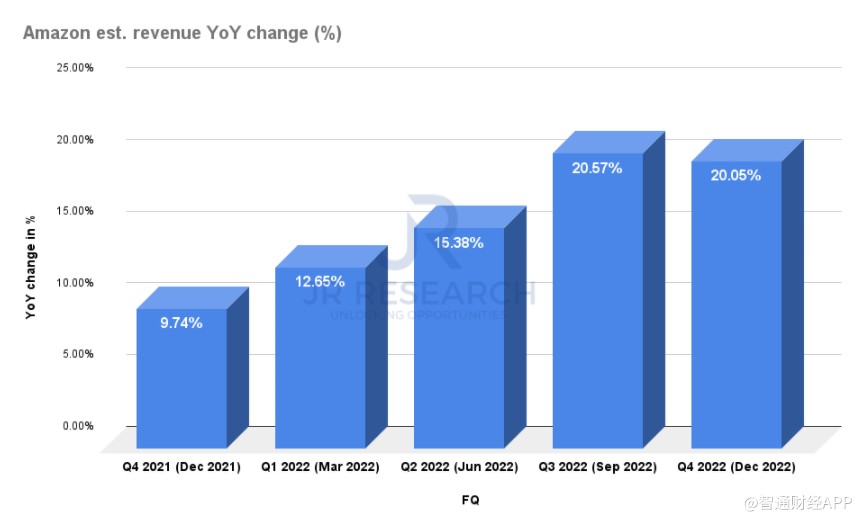 亞馬遜季度營收同比增長預(yù)期。 數(shù)據(jù)來源:S&P Capital IQ