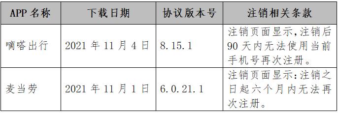 注銷后在一定時期內(nèi)無法使用同一手機號再次注冊的APP。截圖自中消協(xié)報告。